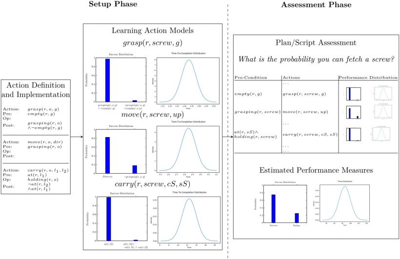 A Framework for Robot Self-Assessment of Expected Task Performance