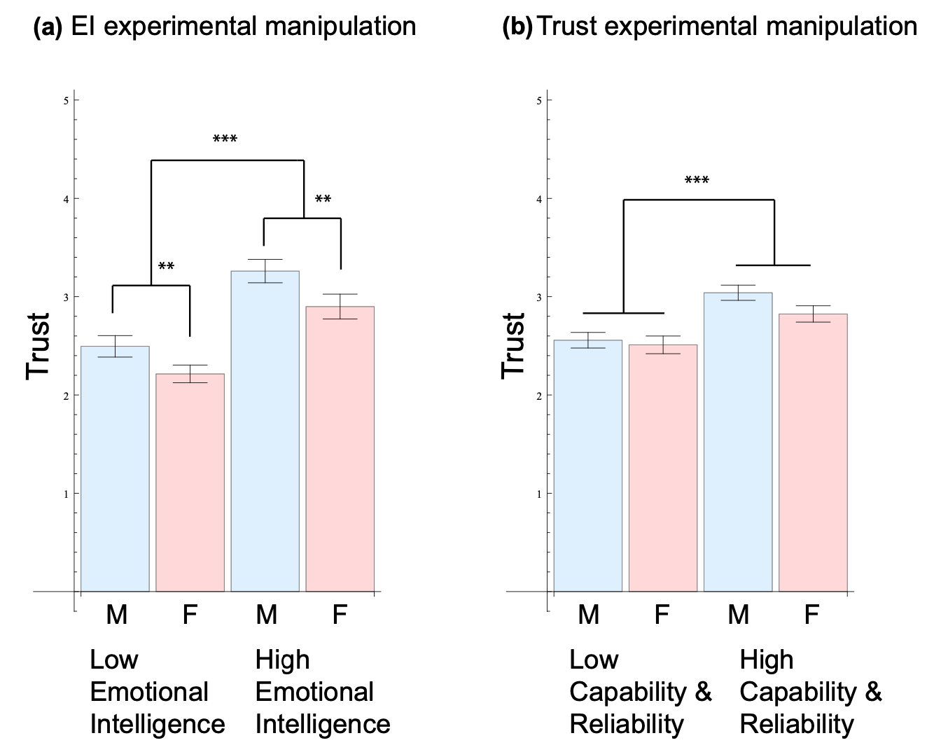 The Interplay between Emotional Intelligence, Trust, and Gender in human-robot interaction